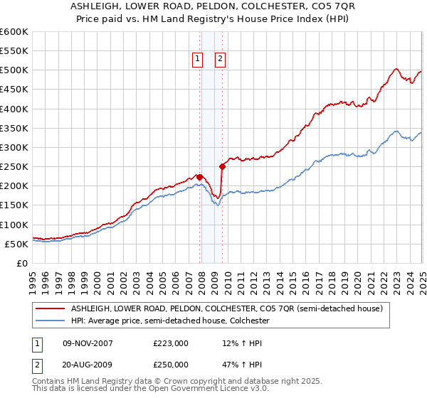 ASHLEIGH, LOWER ROAD, PELDON, COLCHESTER, CO5 7QR: Price paid vs HM Land Registry's House Price Index