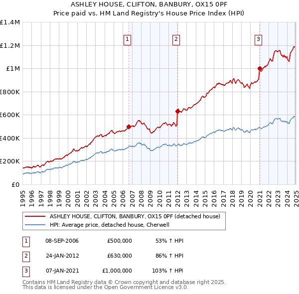 ASHLEY HOUSE, CLIFTON, BANBURY, OX15 0PF: Price paid vs HM Land Registry's House Price Index