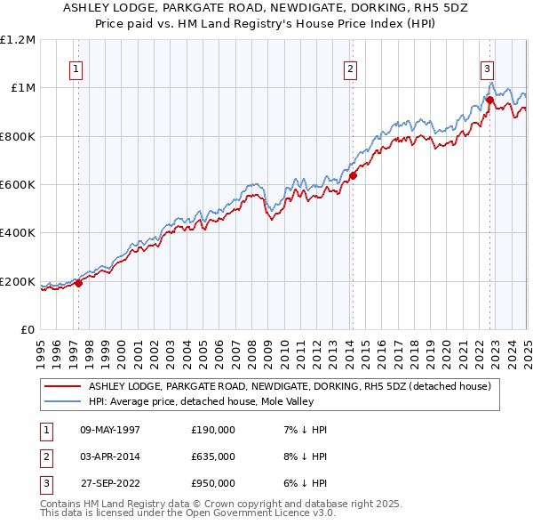 ASHLEY LODGE, PARKGATE ROAD, NEWDIGATE, DORKING, RH5 5DZ: Price paid vs HM Land Registry's House Price Index