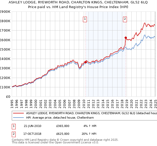 ASHLEY LODGE, RYEWORTH ROAD, CHARLTON KINGS, CHELTENHAM, GL52 6LQ: Price paid vs HM Land Registry's House Price Index