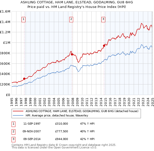 ASHLING COTTAGE, HAM LANE, ELSTEAD, GODALMING, GU8 6HG: Price paid vs HM Land Registry's House Price Index