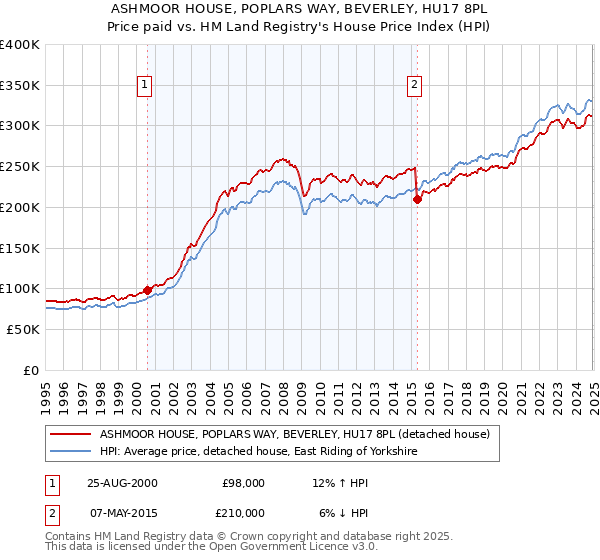 ASHMOOR HOUSE, POPLARS WAY, BEVERLEY, HU17 8PL: Price paid vs HM Land Registry's House Price Index