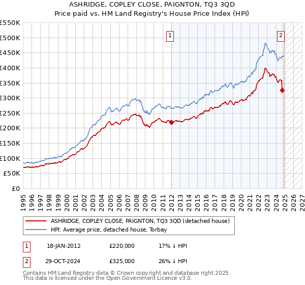 ASHRIDGE, COPLEY CLOSE, PAIGNTON, TQ3 3QD: Price paid vs HM Land Registry's House Price Index