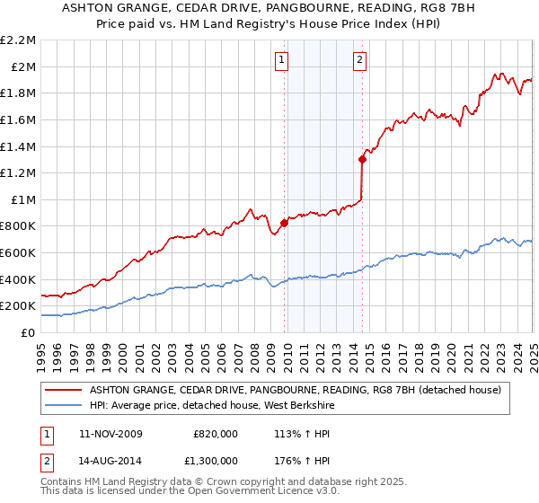 ASHTON GRANGE, CEDAR DRIVE, PANGBOURNE, READING, RG8 7BH: Price paid vs HM Land Registry's House Price Index