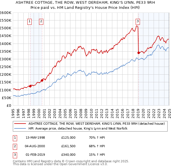 ASHTREE COTTAGE, THE ROW, WEST DEREHAM, KING'S LYNN, PE33 9RH: Price paid vs HM Land Registry's House Price Index