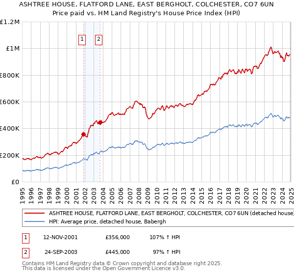 ASHTREE HOUSE, FLATFORD LANE, EAST BERGHOLT, COLCHESTER, CO7 6UN: Price paid vs HM Land Registry's House Price Index