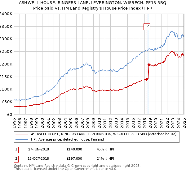 ASHWELL HOUSE, RINGERS LANE, LEVERINGTON, WISBECH, PE13 5BQ: Price paid vs HM Land Registry's House Price Index