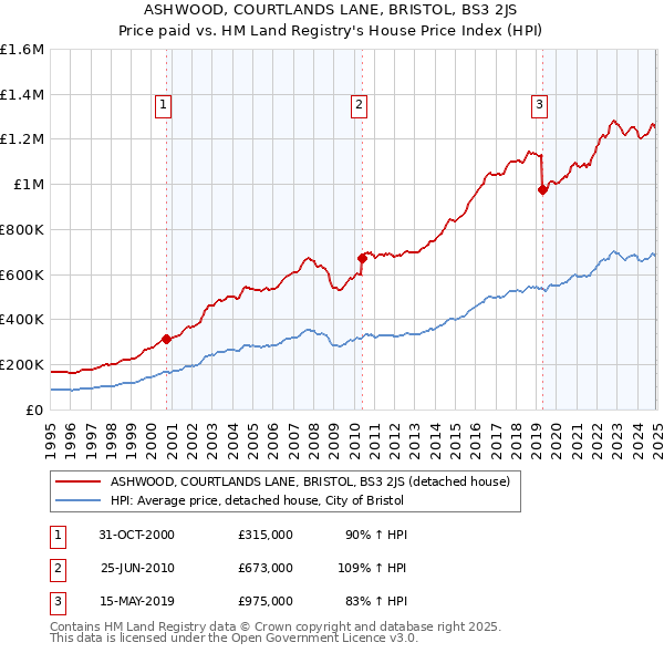 ASHWOOD, COURTLANDS LANE, BRISTOL, BS3 2JS: Price paid vs HM Land Registry's House Price Index