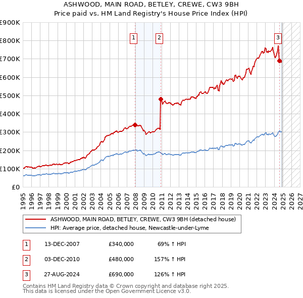 ASHWOOD, MAIN ROAD, BETLEY, CREWE, CW3 9BH: Price paid vs HM Land Registry's House Price Index