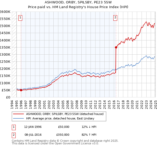 ASHWOOD, ORBY, SPILSBY, PE23 5SW: Price paid vs HM Land Registry's House Price Index