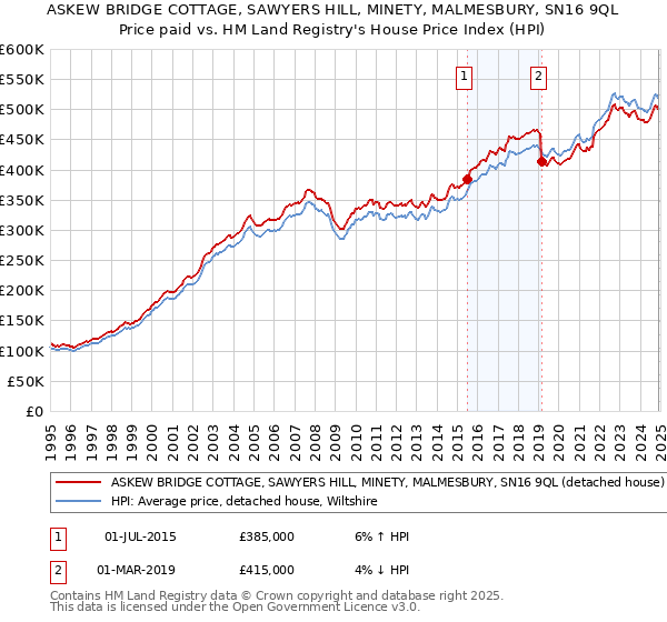 ASKEW BRIDGE COTTAGE, SAWYERS HILL, MINETY, MALMESBURY, SN16 9QL: Price paid vs HM Land Registry's House Price Index