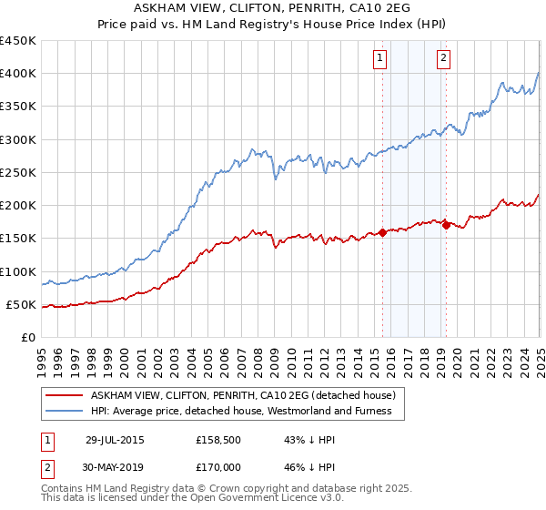 ASKHAM VIEW, CLIFTON, PENRITH, CA10 2EG: Price paid vs HM Land Registry's House Price Index