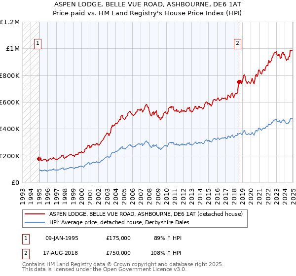 ASPEN LODGE, BELLE VUE ROAD, ASHBOURNE, DE6 1AT: Price paid vs HM Land Registry's House Price Index
