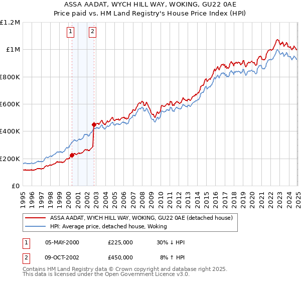 ASSA AADAT, WYCH HILL WAY, WOKING, GU22 0AE: Price paid vs HM Land Registry's House Price Index
