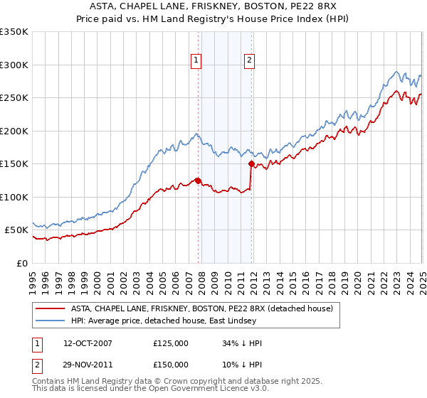 ASTA, CHAPEL LANE, FRISKNEY, BOSTON, PE22 8RX: Price paid vs HM Land Registry's House Price Index