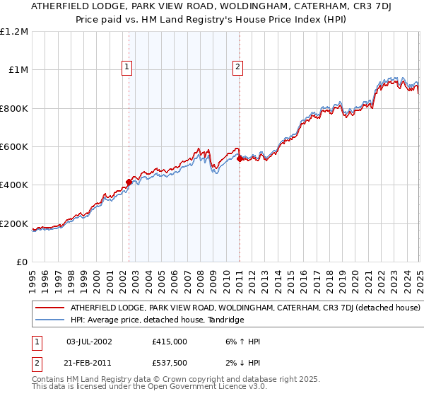 ATHERFIELD LODGE, PARK VIEW ROAD, WOLDINGHAM, CATERHAM, CR3 7DJ: Price paid vs HM Land Registry's House Price Index