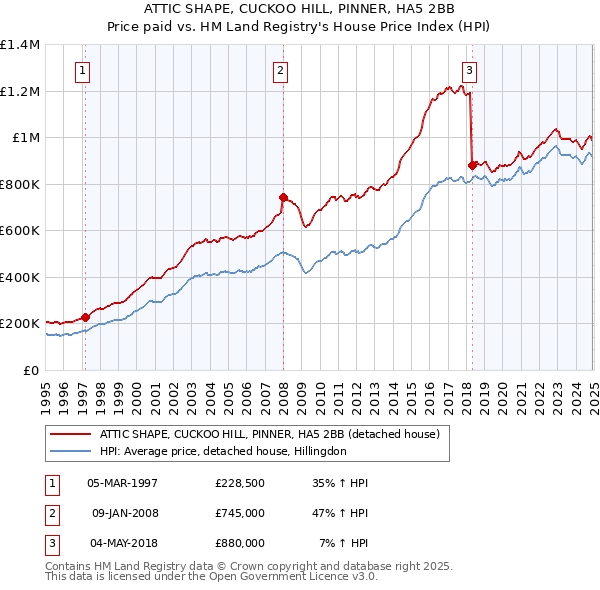 ATTIC SHAPE, CUCKOO HILL, PINNER, HA5 2BB: Price paid vs HM Land Registry's House Price Index