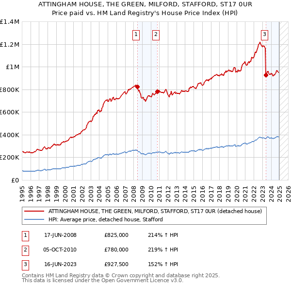 ATTINGHAM HOUSE, THE GREEN, MILFORD, STAFFORD, ST17 0UR: Price paid vs HM Land Registry's House Price Index