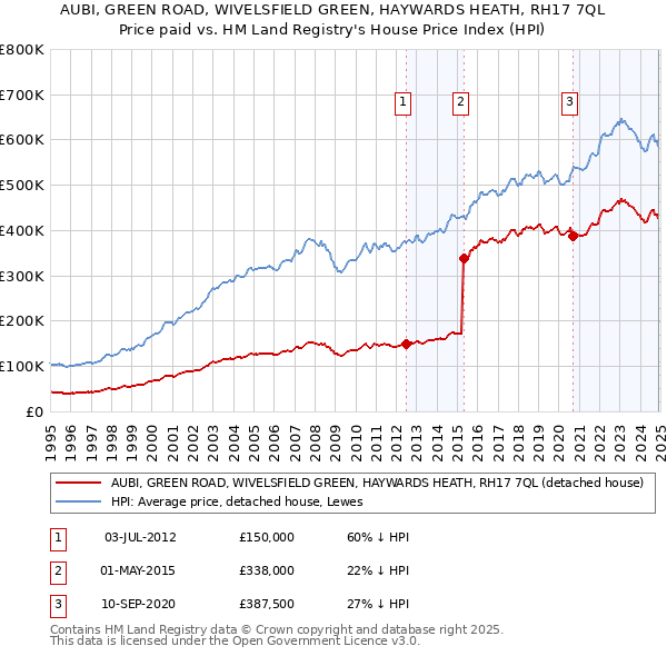 AUBI, GREEN ROAD, WIVELSFIELD GREEN, HAYWARDS HEATH, RH17 7QL: Price paid vs HM Land Registry's House Price Index