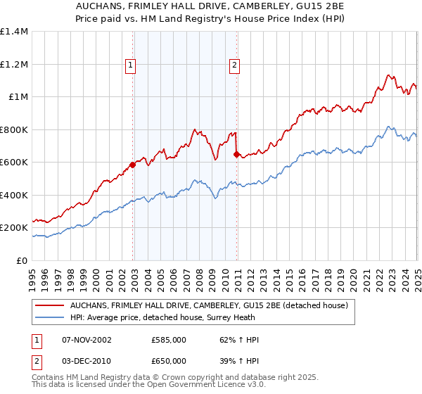 AUCHANS, FRIMLEY HALL DRIVE, CAMBERLEY, GU15 2BE: Price paid vs HM Land Registry's House Price Index