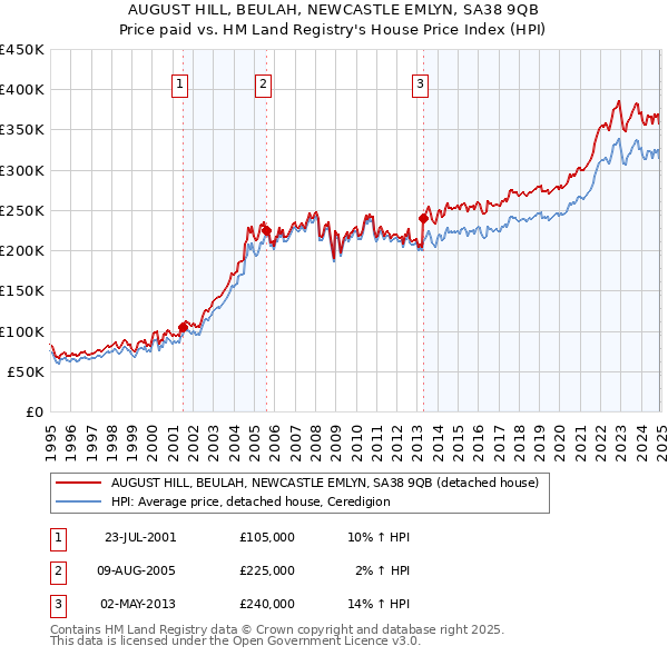 AUGUST HILL, BEULAH, NEWCASTLE EMLYN, SA38 9QB: Price paid vs HM Land Registry's House Price Index