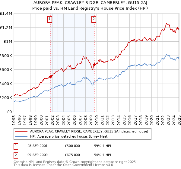 AURORA PEAK, CRAWLEY RIDGE, CAMBERLEY, GU15 2AJ: Price paid vs HM Land Registry's House Price Index