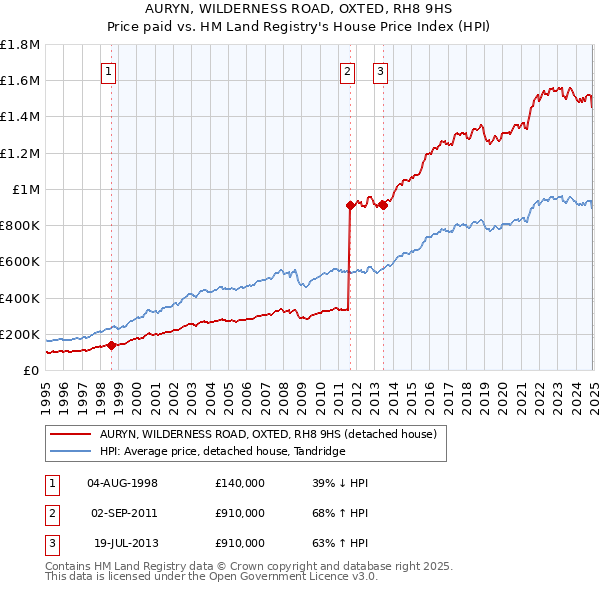 AURYN, WILDERNESS ROAD, OXTED, RH8 9HS: Price paid vs HM Land Registry's House Price Index