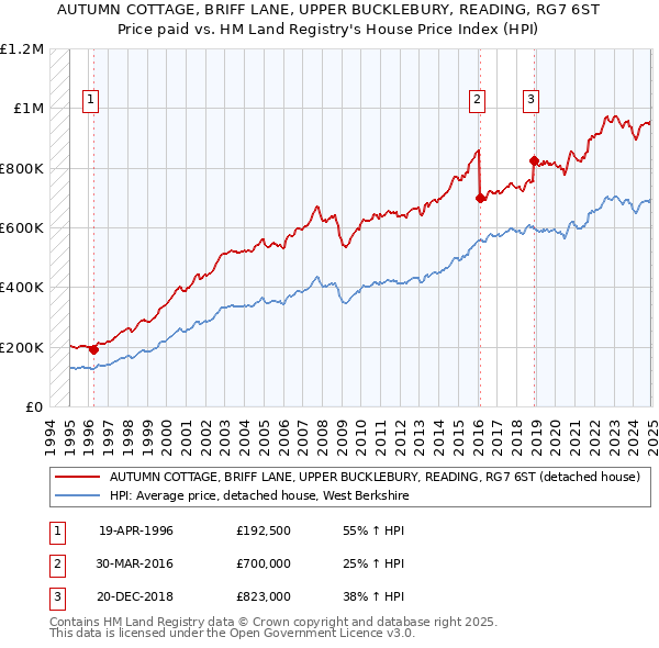 AUTUMN COTTAGE, BRIFF LANE, UPPER BUCKLEBURY, READING, RG7 6ST: Price paid vs HM Land Registry's House Price Index