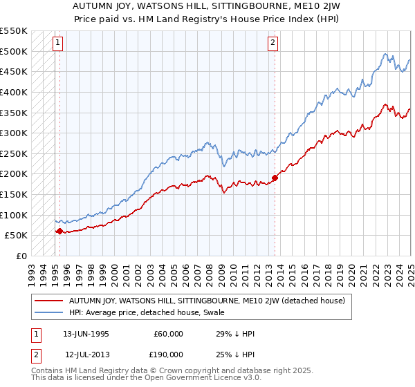 AUTUMN JOY, WATSONS HILL, SITTINGBOURNE, ME10 2JW: Price paid vs HM Land Registry's House Price Index