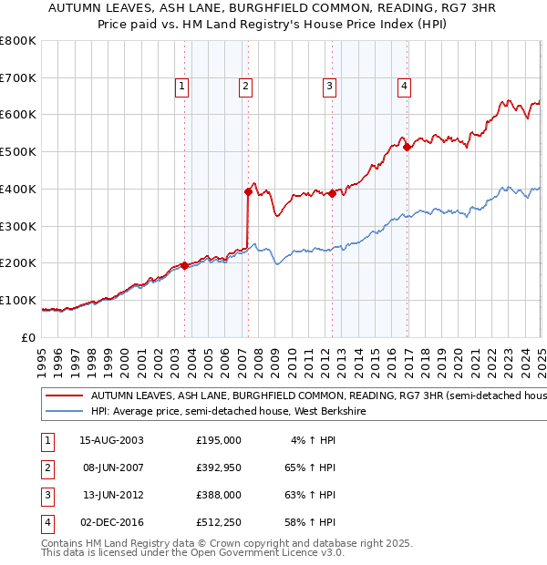 AUTUMN LEAVES, ASH LANE, BURGHFIELD COMMON, READING, RG7 3HR: Price paid vs HM Land Registry's House Price Index