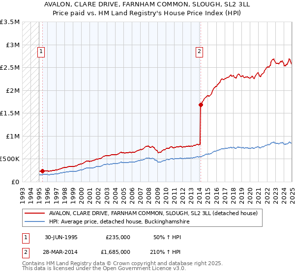 AVALON, CLARE DRIVE, FARNHAM COMMON, SLOUGH, SL2 3LL: Price paid vs HM Land Registry's House Price Index