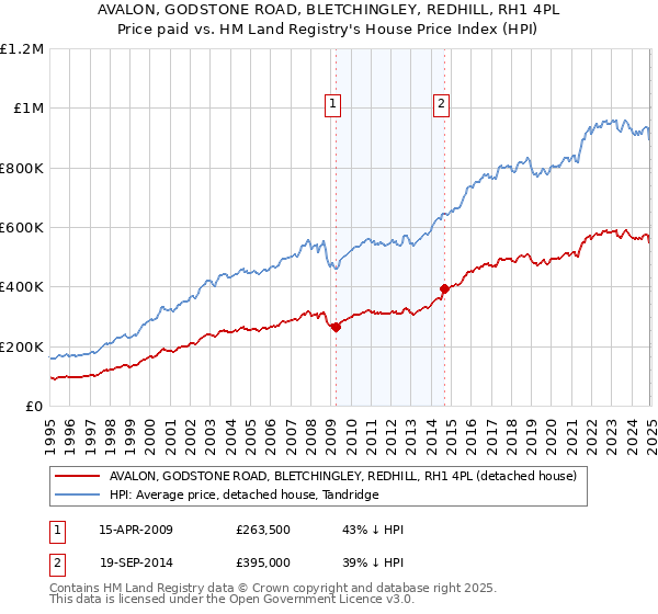 AVALON, GODSTONE ROAD, BLETCHINGLEY, REDHILL, RH1 4PL: Price paid vs HM Land Registry's House Price Index