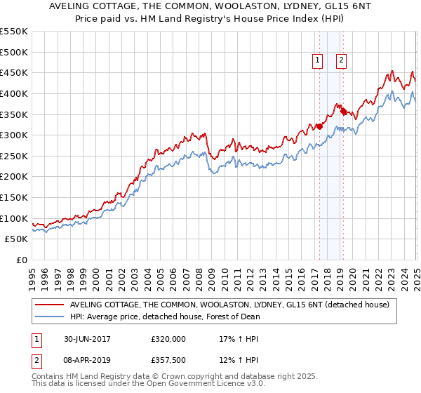 AVELING COTTAGE, THE COMMON, WOOLASTON, LYDNEY, GL15 6NT: Price paid vs HM Land Registry's House Price Index