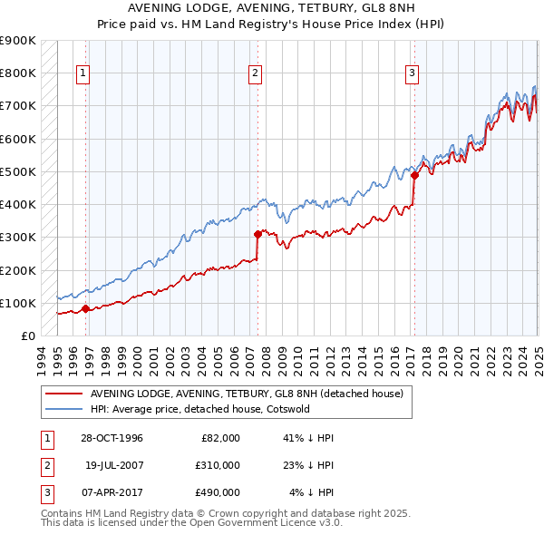 AVENING LODGE, AVENING, TETBURY, GL8 8NH: Price paid vs HM Land Registry's House Price Index