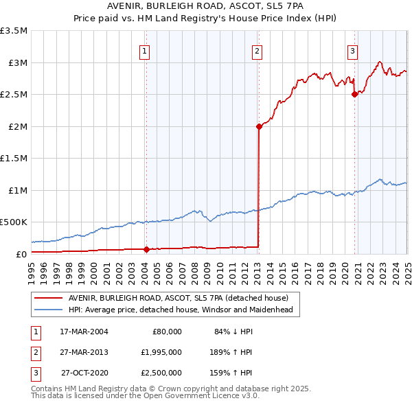 AVENIR, BURLEIGH ROAD, ASCOT, SL5 7PA: Price paid vs HM Land Registry's House Price Index