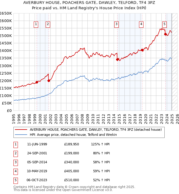 AVERBURY HOUSE, POACHERS GATE, DAWLEY, TELFORD, TF4 3PZ: Price paid vs HM Land Registry's House Price Index