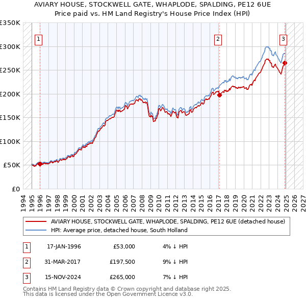 AVIARY HOUSE, STOCKWELL GATE, WHAPLODE, SPALDING, PE12 6UE: Price paid vs HM Land Registry's House Price Index
