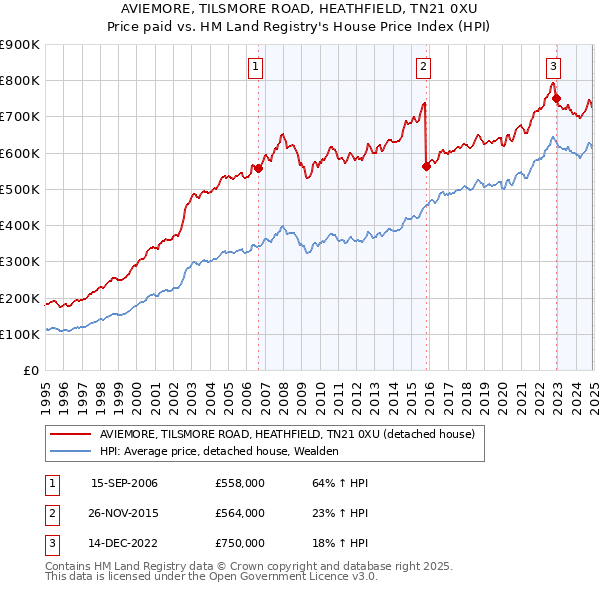 AVIEMORE, TILSMORE ROAD, HEATHFIELD, TN21 0XU: Price paid vs HM Land Registry's House Price Index