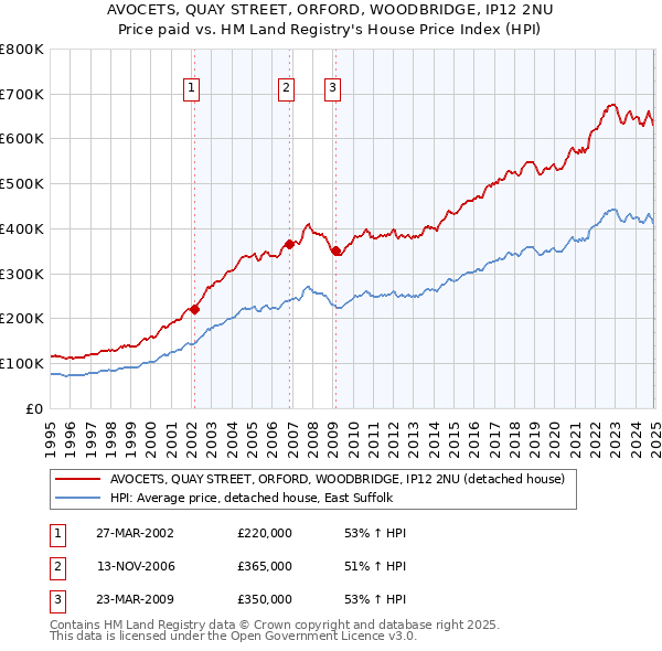 AVOCETS, QUAY STREET, ORFORD, WOODBRIDGE, IP12 2NU: Price paid vs HM Land Registry's House Price Index