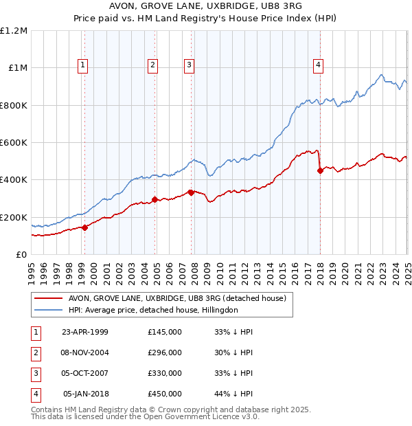 AVON, GROVE LANE, UXBRIDGE, UB8 3RG: Price paid vs HM Land Registry's House Price Index