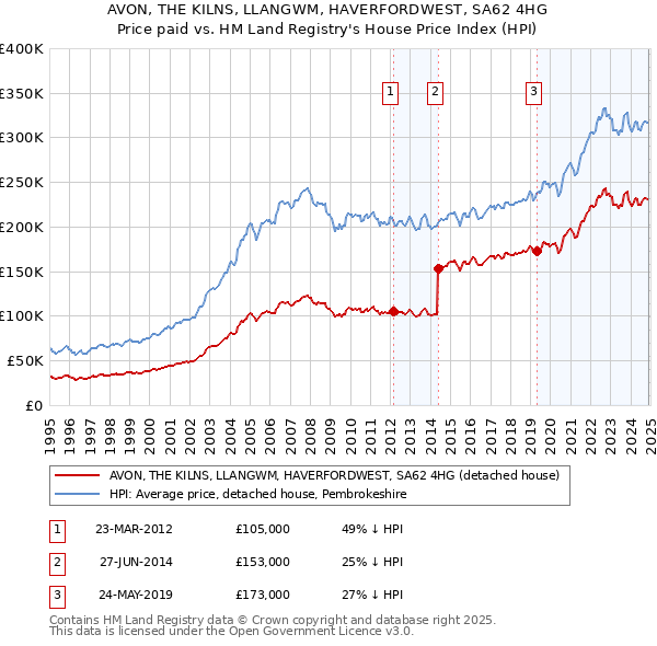 AVON, THE KILNS, LLANGWM, HAVERFORDWEST, SA62 4HG: Price paid vs HM Land Registry's House Price Index