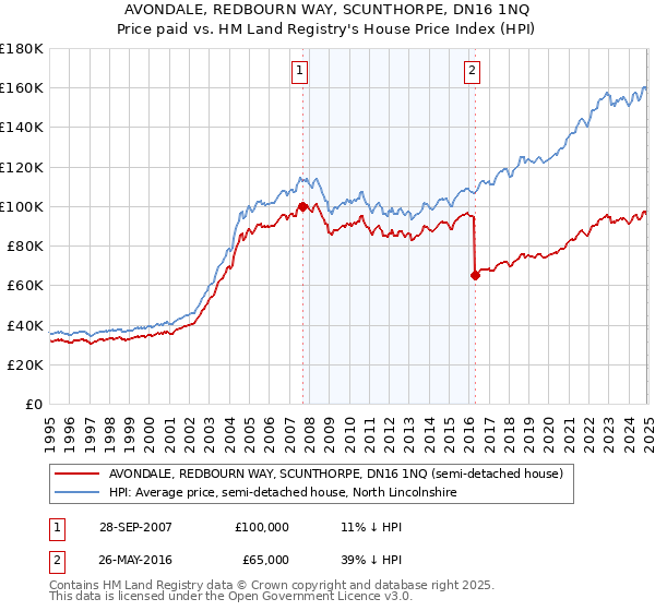 AVONDALE, REDBOURN WAY, SCUNTHORPE, DN16 1NQ: Price paid vs HM Land Registry's House Price Index
