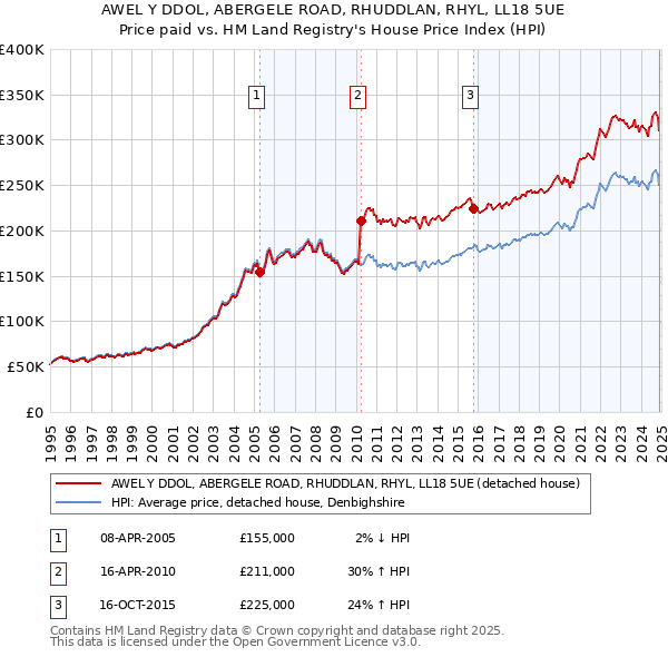 AWEL Y DDOL, ABERGELE ROAD, RHUDDLAN, RHYL, LL18 5UE: Price paid vs HM Land Registry's House Price Index