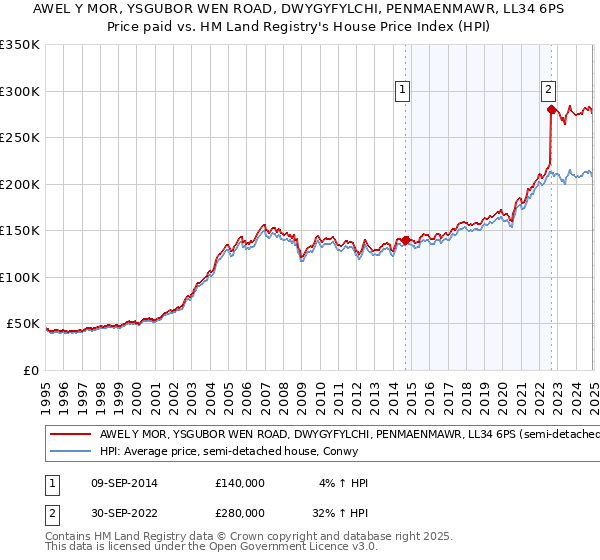 AWEL Y MOR, YSGUBOR WEN ROAD, DWYGYFYLCHI, PENMAENMAWR, LL34 6PS: Price paid vs HM Land Registry's House Price Index