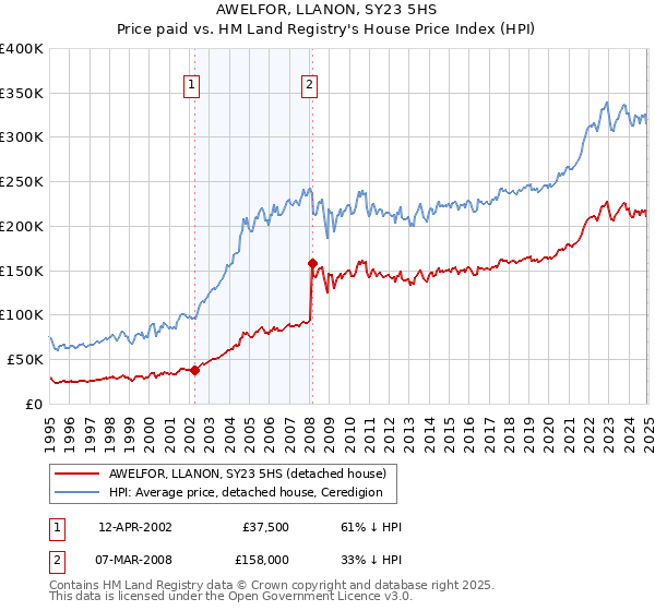 AWELFOR, LLANON, SY23 5HS: Price paid vs HM Land Registry's House Price Index