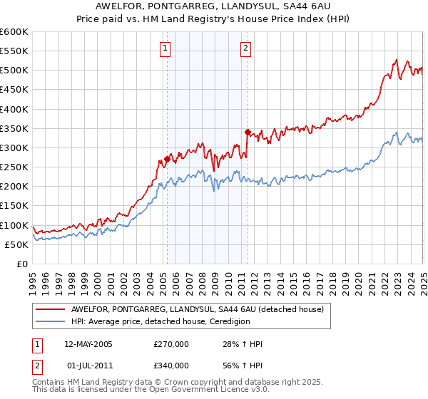 AWELFOR, PONTGARREG, LLANDYSUL, SA44 6AU: Price paid vs HM Land Registry's House Price Index