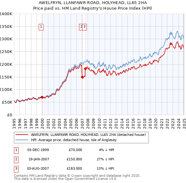AWELFRYN, LLANFAWR ROAD, HOLYHEAD, LL65 2HA: Price paid vs HM Land Registry's House Price Index