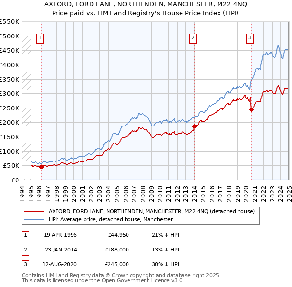AXFORD, FORD LANE, NORTHENDEN, MANCHESTER, M22 4NQ: Price paid vs HM Land Registry's House Price Index