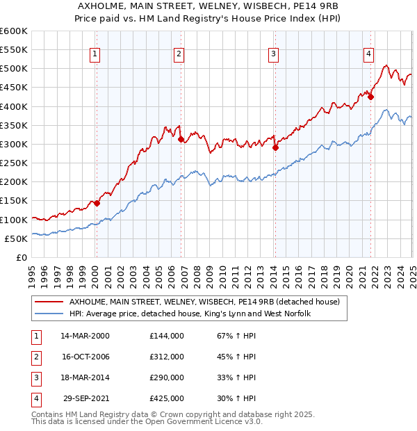 AXHOLME, MAIN STREET, WELNEY, WISBECH, PE14 9RB: Price paid vs HM Land Registry's House Price Index