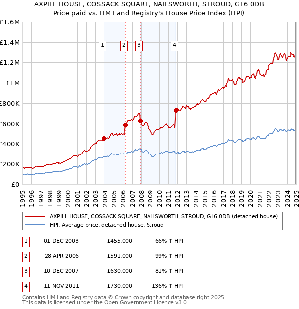AXPILL HOUSE, COSSACK SQUARE, NAILSWORTH, STROUD, GL6 0DB: Price paid vs HM Land Registry's House Price Index